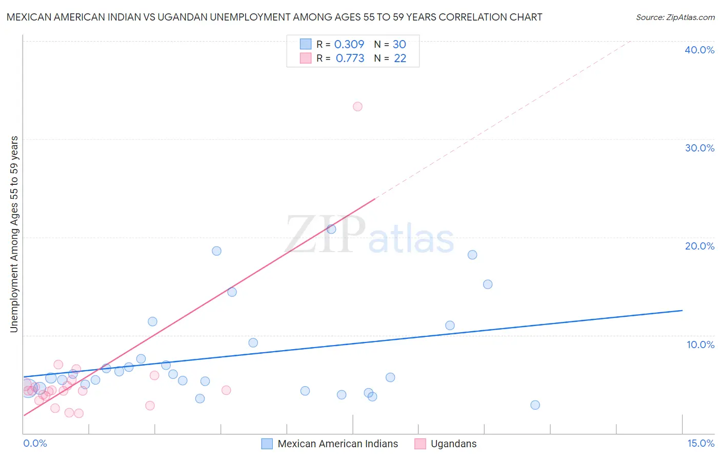Mexican American Indian vs Ugandan Unemployment Among Ages 55 to 59 years