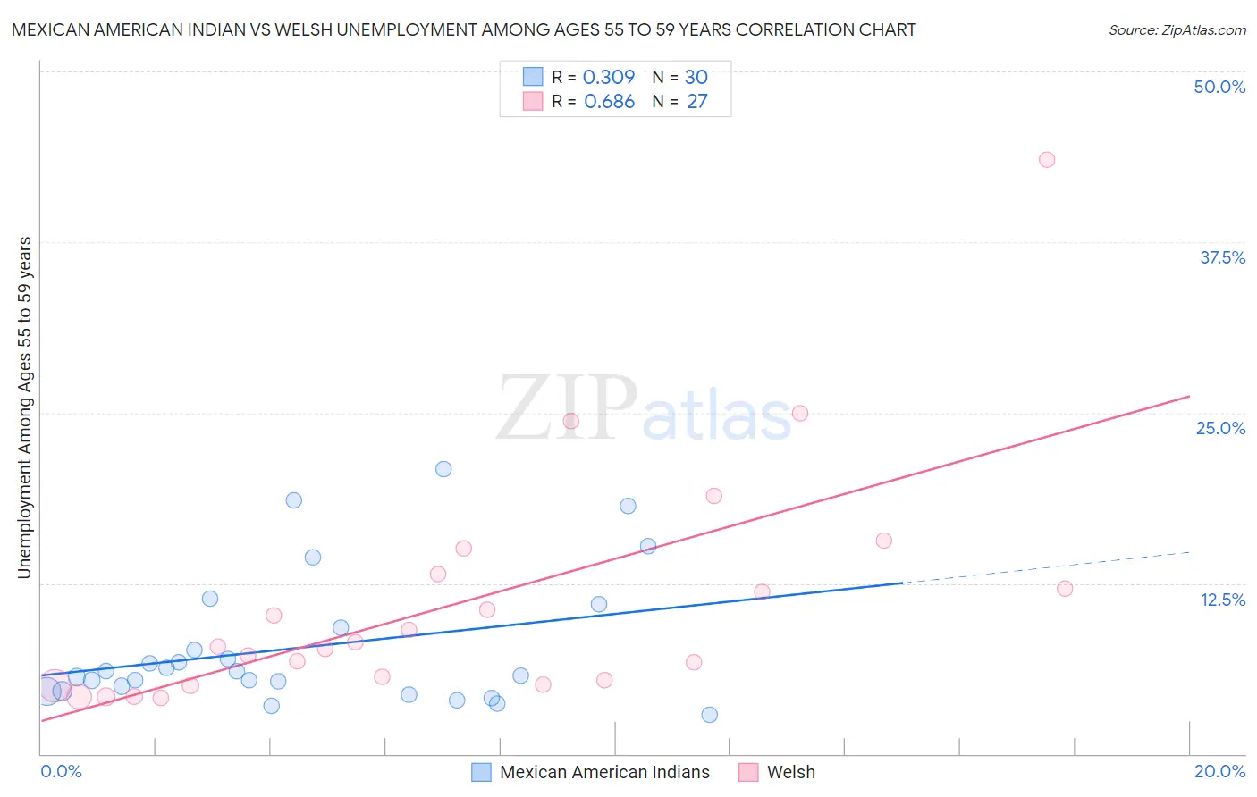 Mexican American Indian vs Welsh Unemployment Among Ages 55 to 59 years
