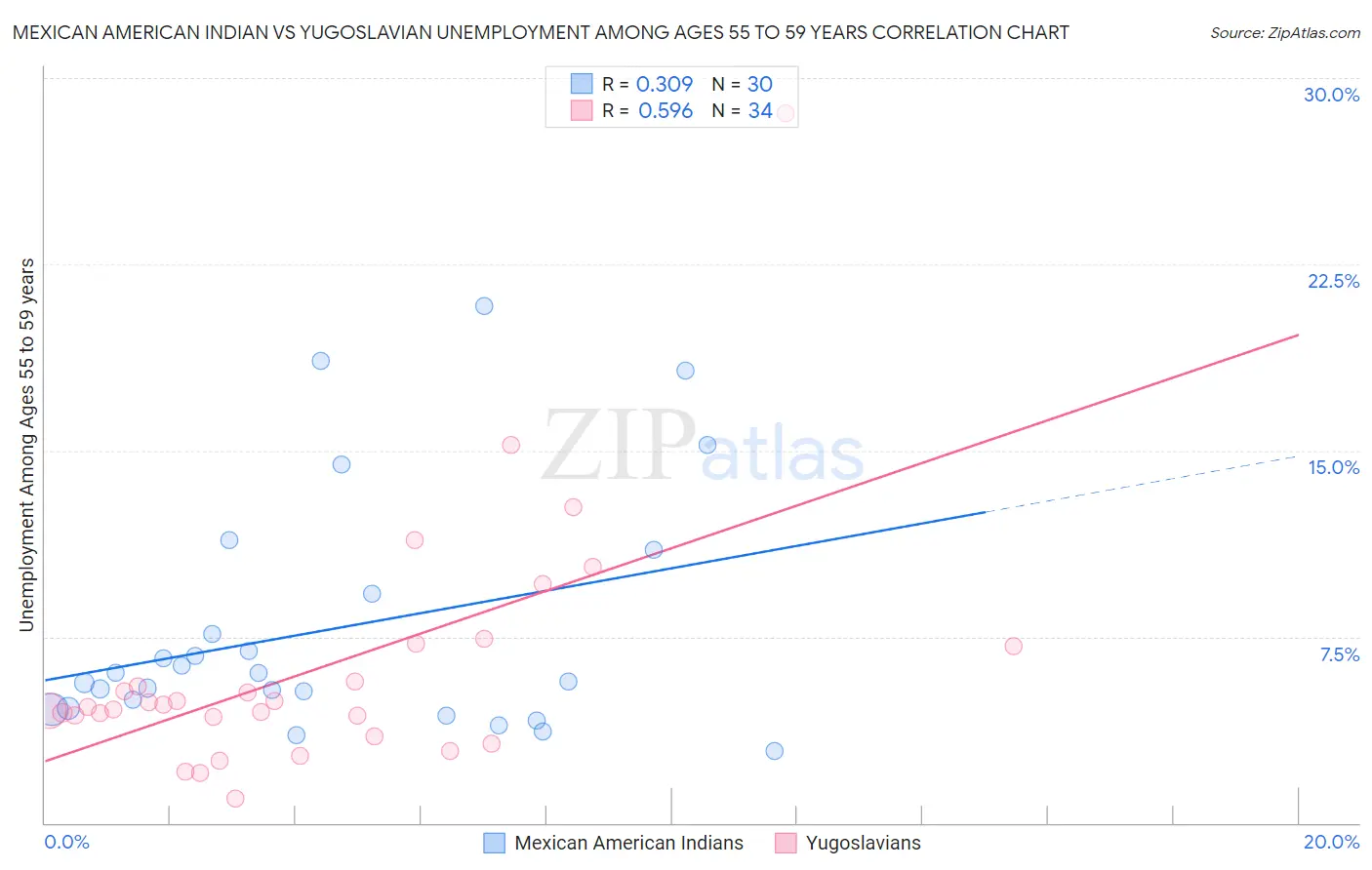 Mexican American Indian vs Yugoslavian Unemployment Among Ages 55 to 59 years