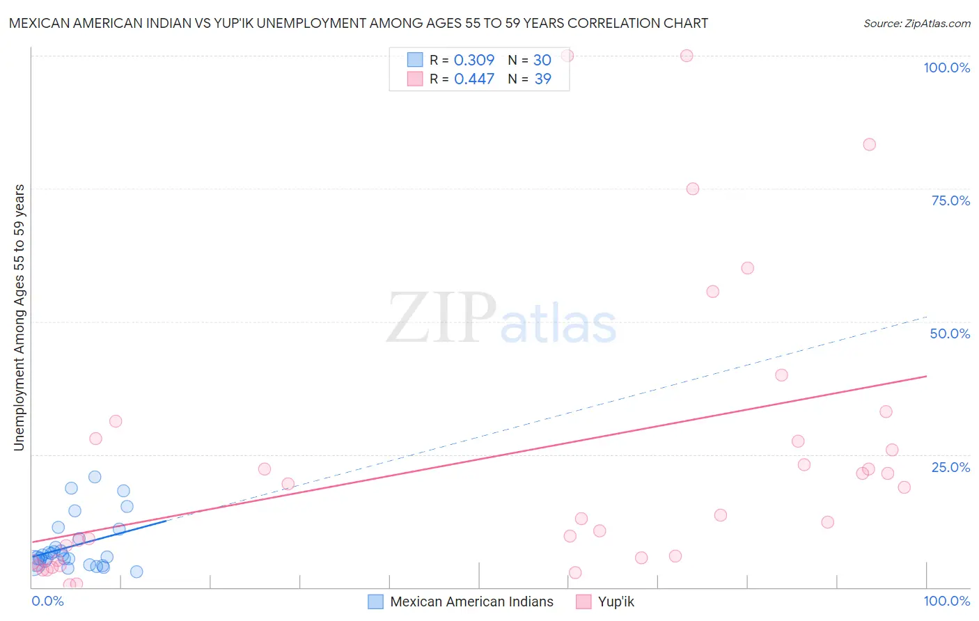 Mexican American Indian vs Yup'ik Unemployment Among Ages 55 to 59 years