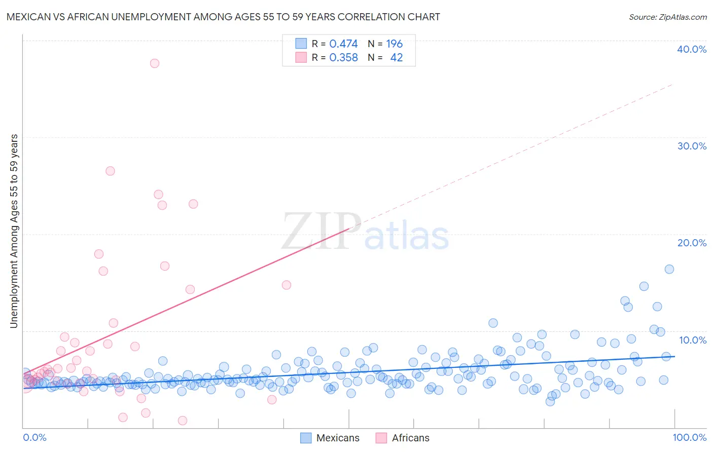 Mexican vs African Unemployment Among Ages 55 to 59 years