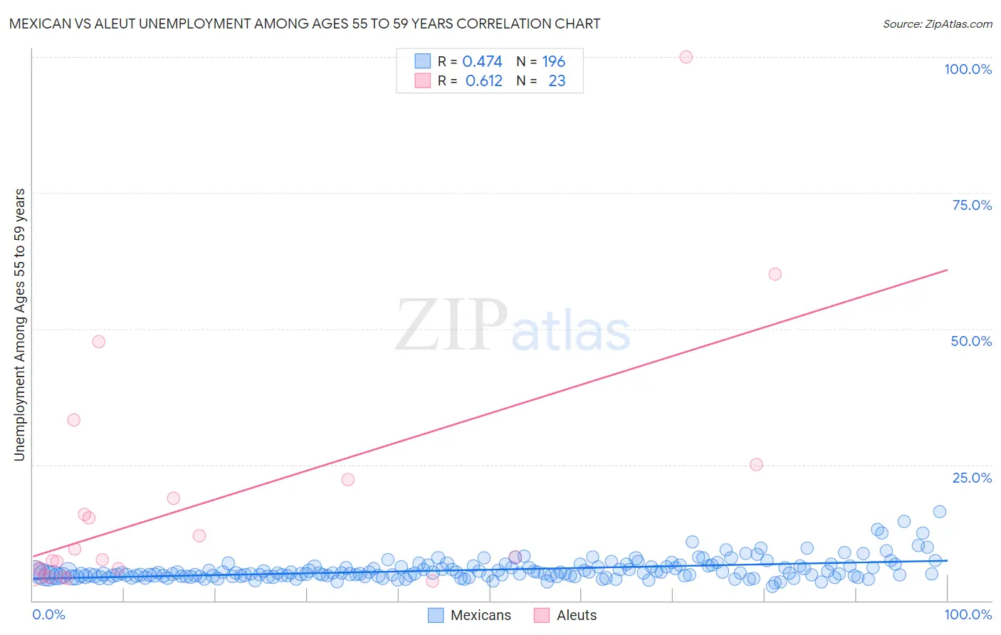 Mexican vs Aleut Unemployment Among Ages 55 to 59 years