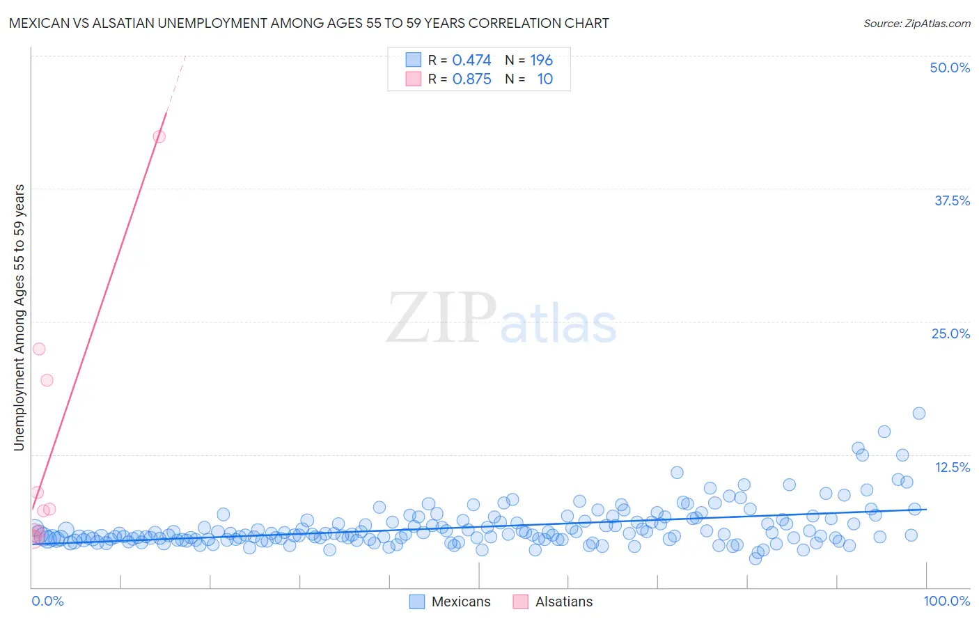 Mexican vs Alsatian Unemployment Among Ages 55 to 59 years