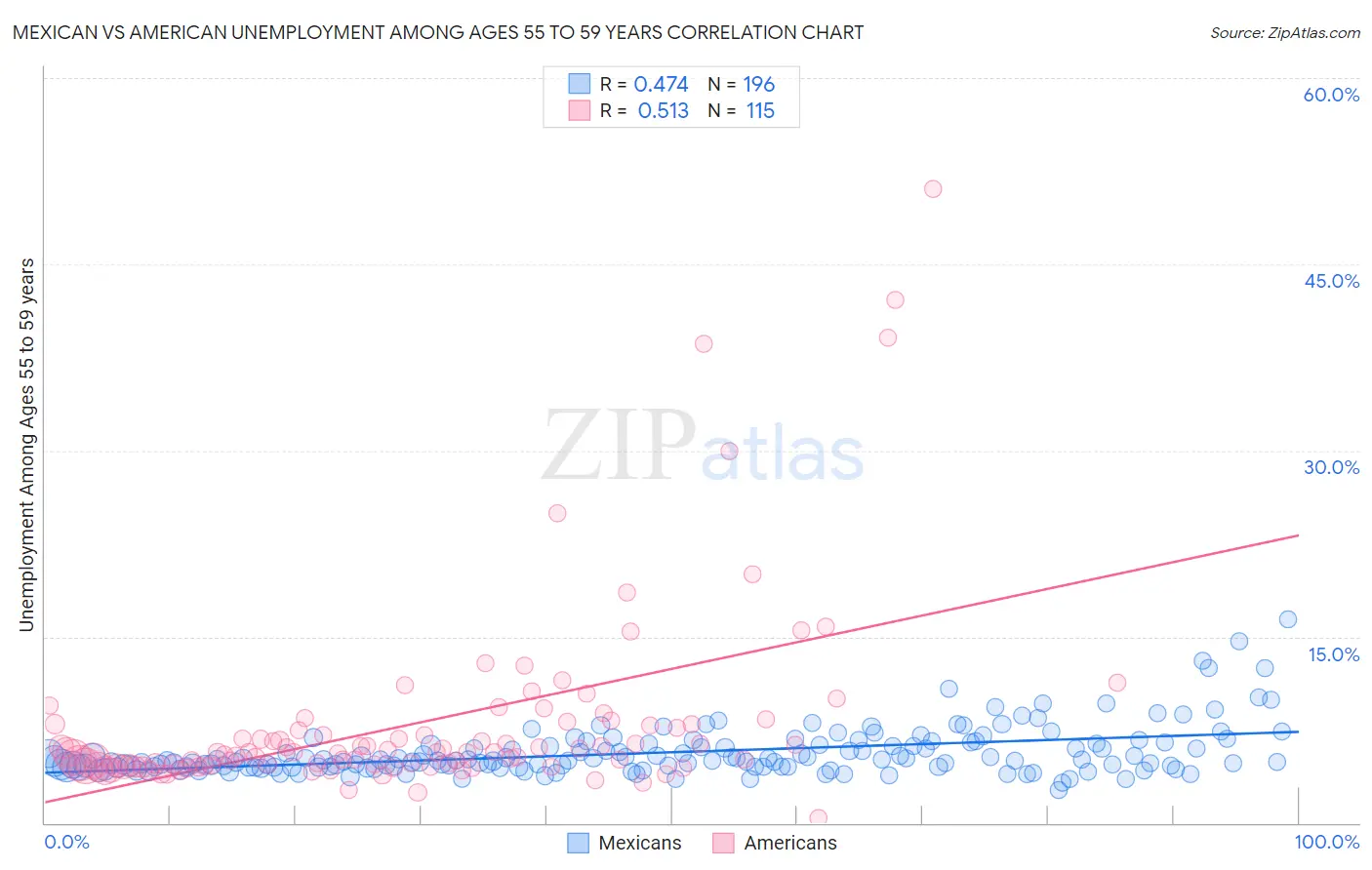 Mexican vs American Unemployment Among Ages 55 to 59 years
