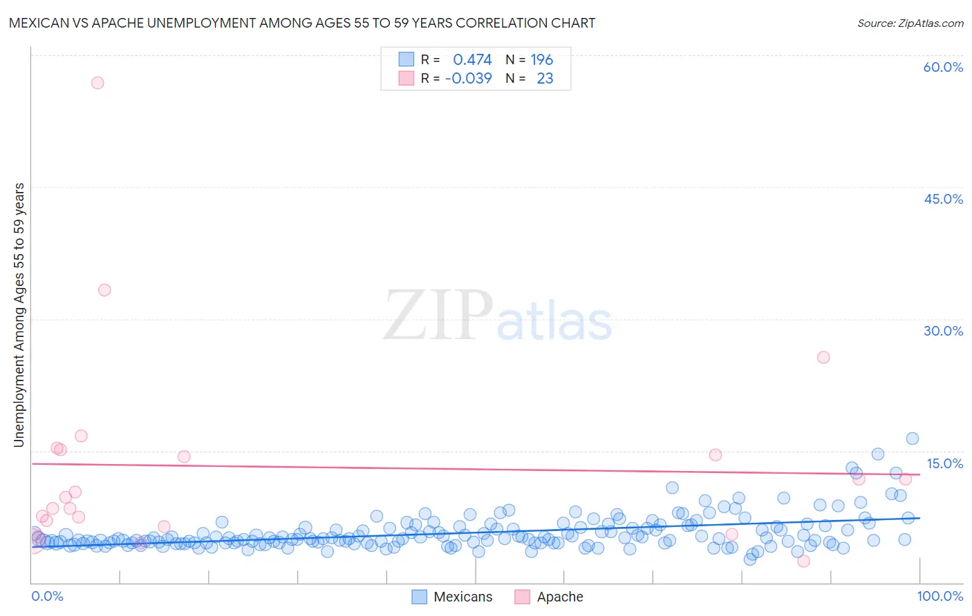 Mexican vs Apache Unemployment Among Ages 55 to 59 years