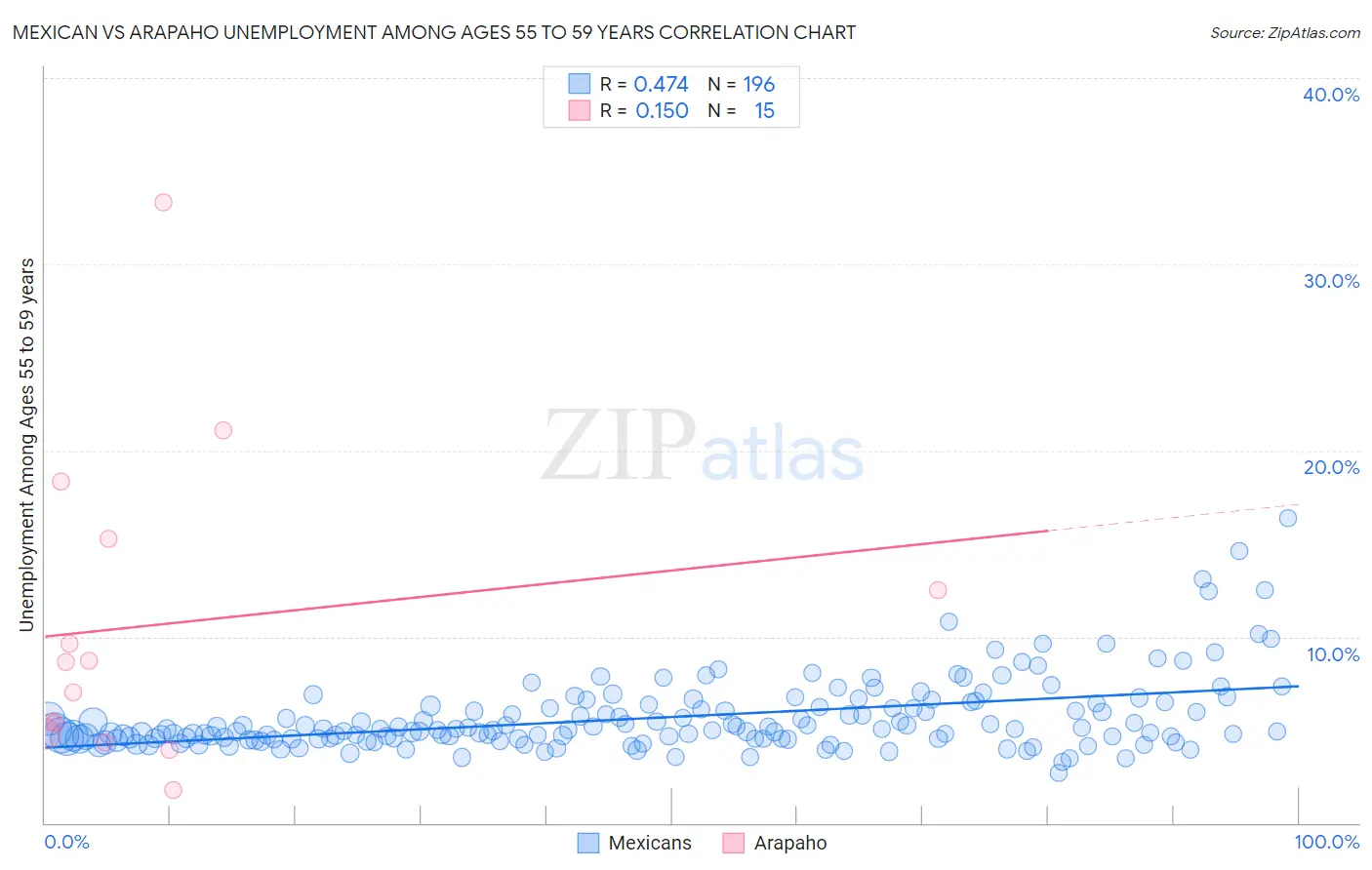 Mexican vs Arapaho Unemployment Among Ages 55 to 59 years