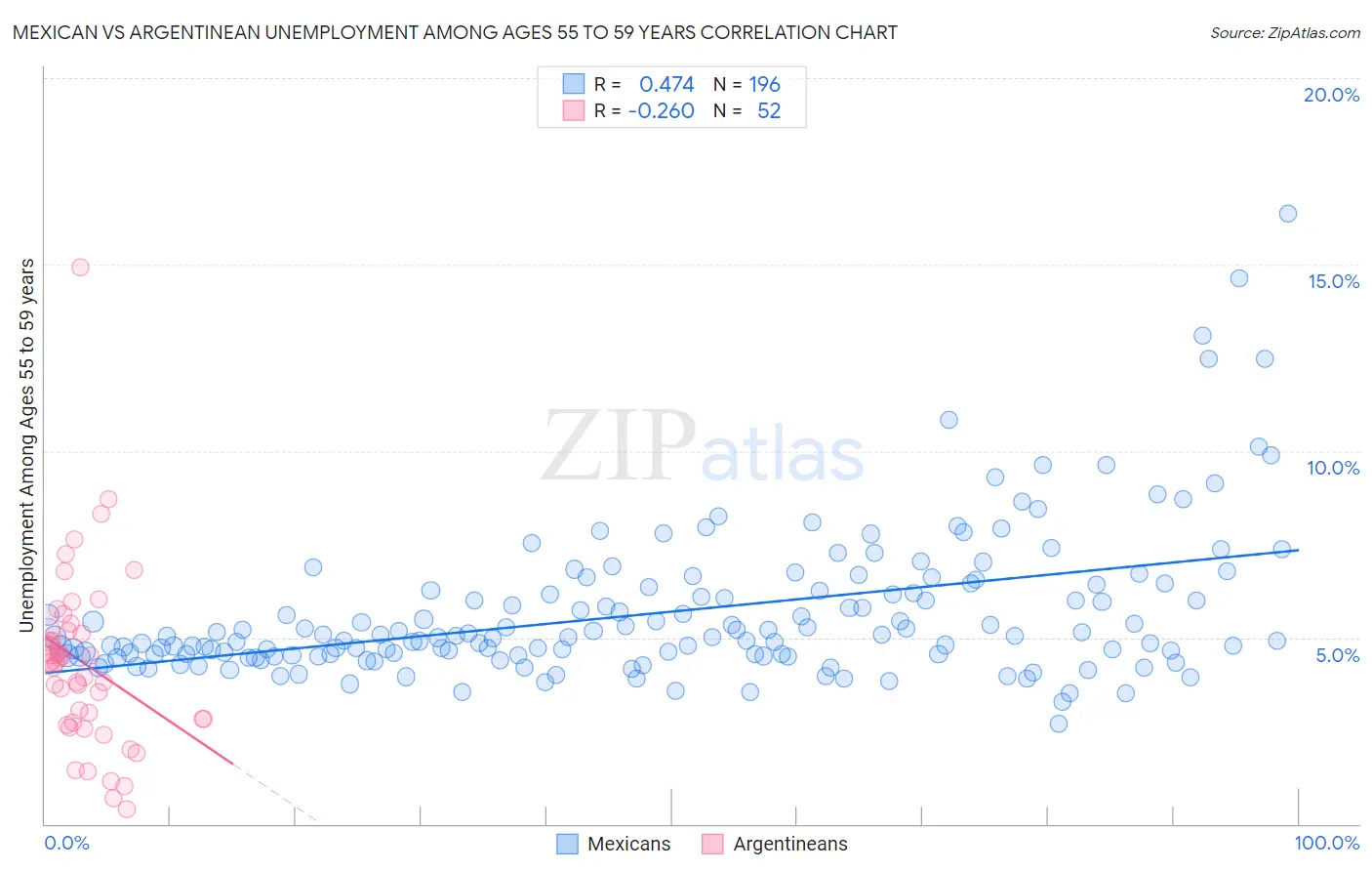 Mexican vs Argentinean Unemployment Among Ages 55 to 59 years