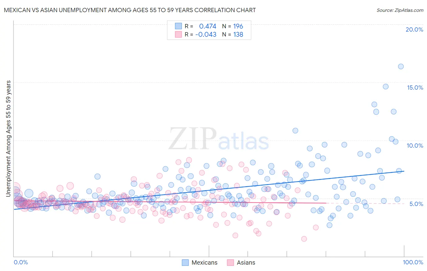 Mexican vs Asian Unemployment Among Ages 55 to 59 years
