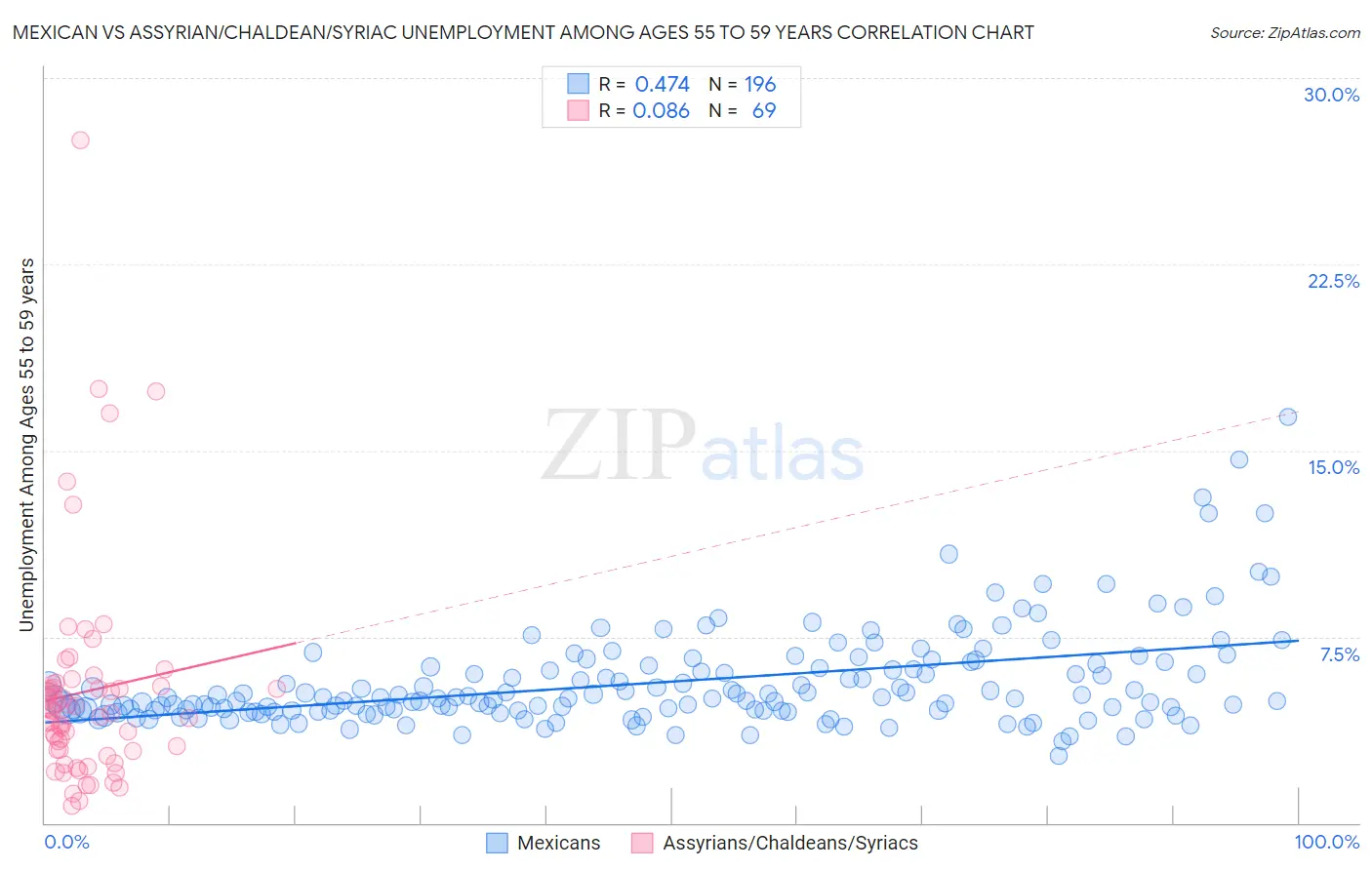 Mexican vs Assyrian/Chaldean/Syriac Unemployment Among Ages 55 to 59 years