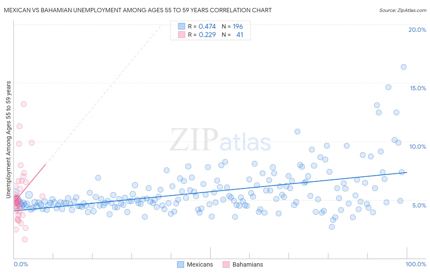 Mexican vs Bahamian Unemployment Among Ages 55 to 59 years