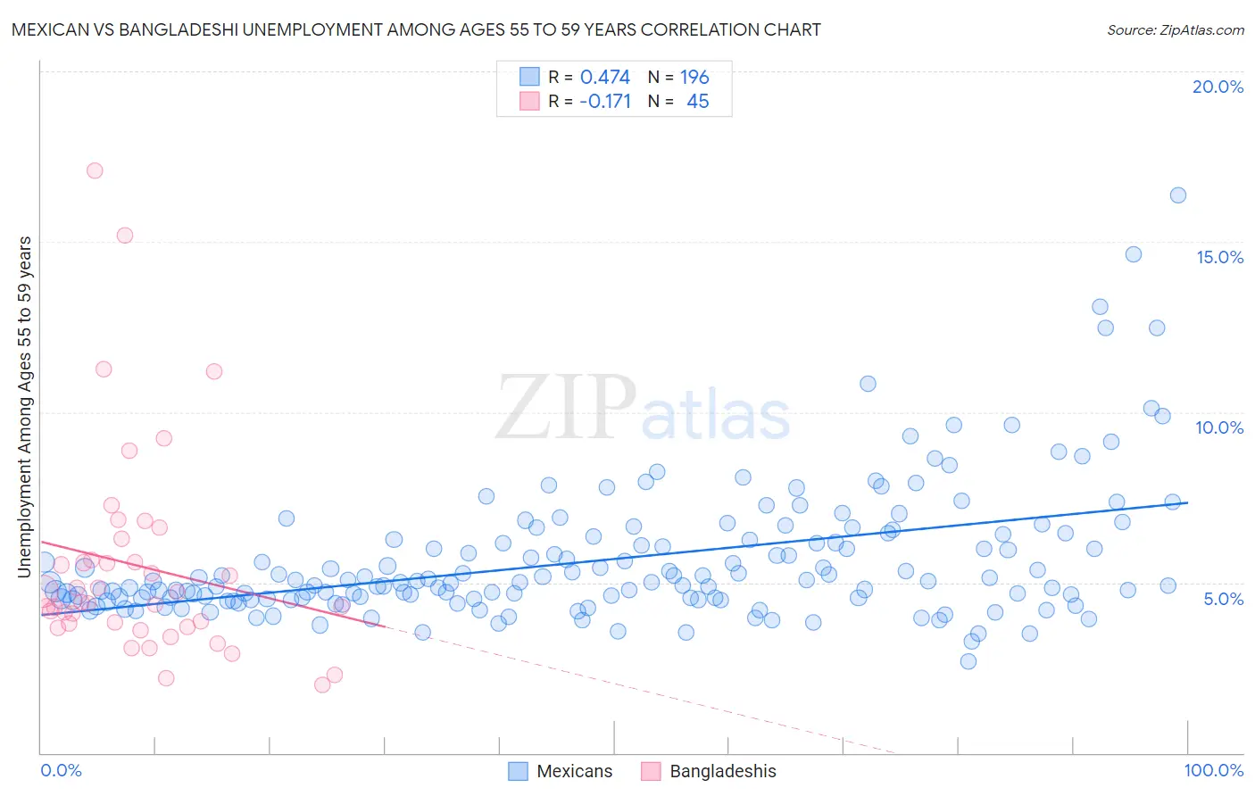 Mexican vs Bangladeshi Unemployment Among Ages 55 to 59 years