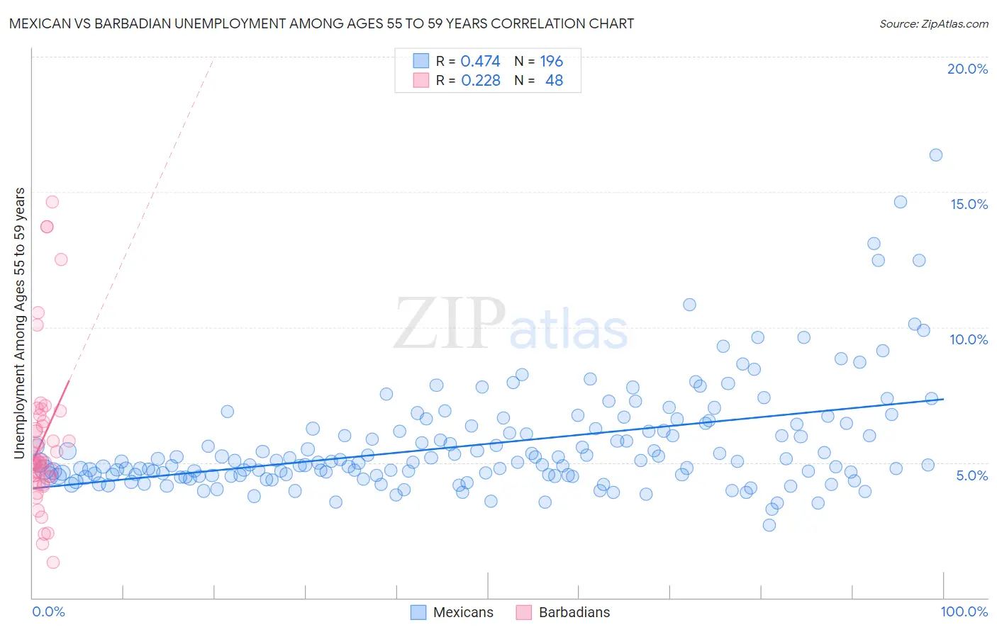 Mexican vs Barbadian Unemployment Among Ages 55 to 59 years