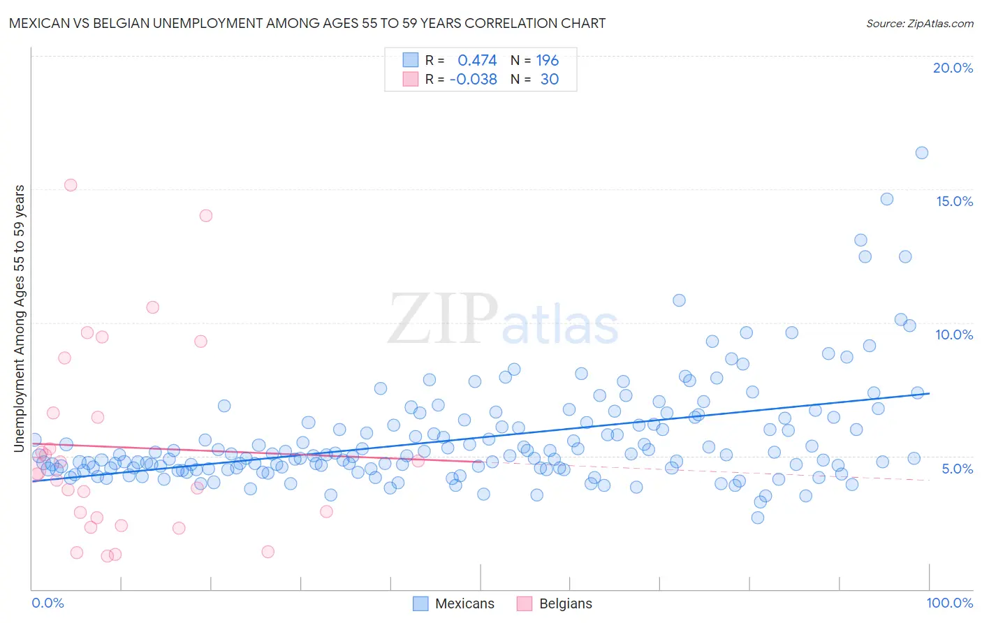 Mexican vs Belgian Unemployment Among Ages 55 to 59 years