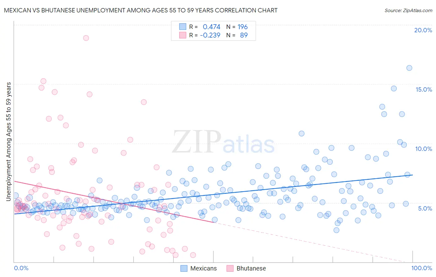 Mexican vs Bhutanese Unemployment Among Ages 55 to 59 years