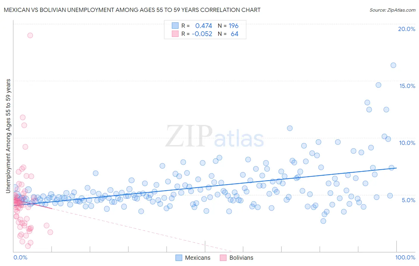 Mexican vs Bolivian Unemployment Among Ages 55 to 59 years