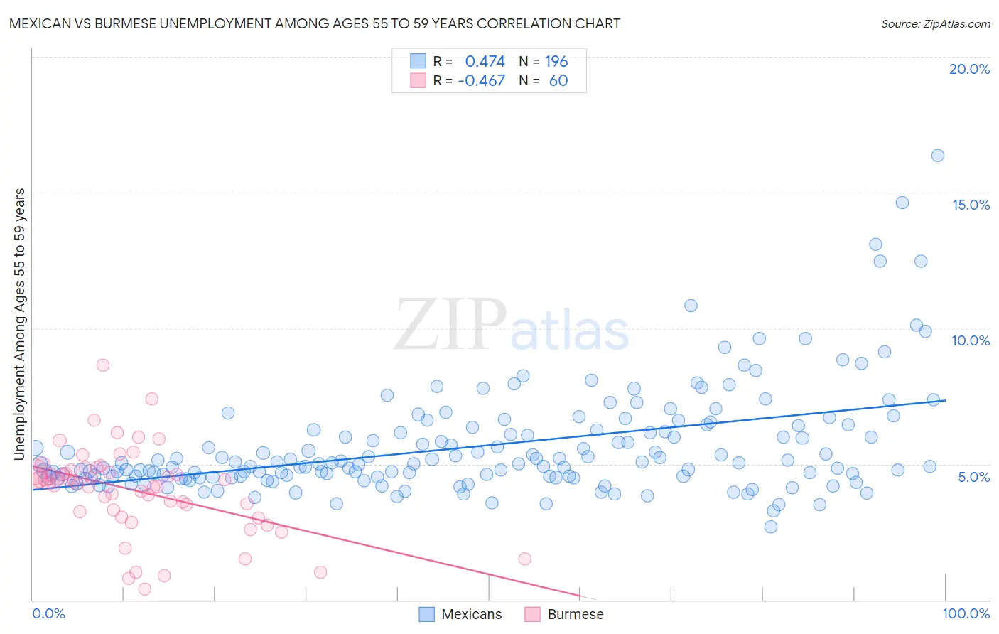 Mexican vs Burmese Unemployment Among Ages 55 to 59 years