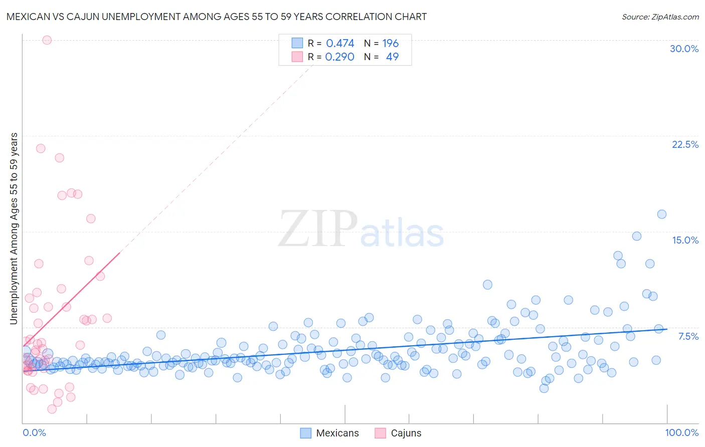 Mexican vs Cajun Unemployment Among Ages 55 to 59 years