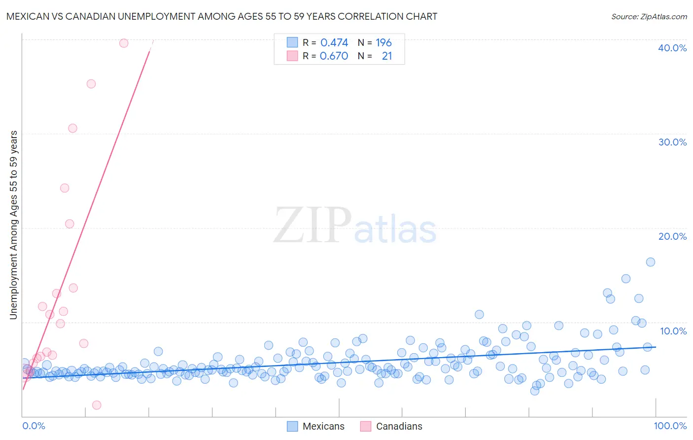 Mexican vs Canadian Unemployment Among Ages 55 to 59 years