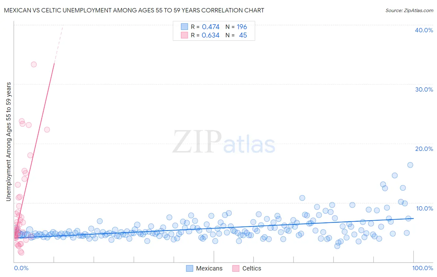 Mexican vs Celtic Unemployment Among Ages 55 to 59 years