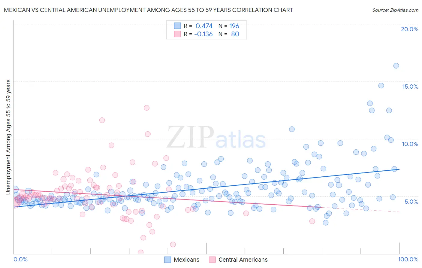 Mexican vs Central American Unemployment Among Ages 55 to 59 years