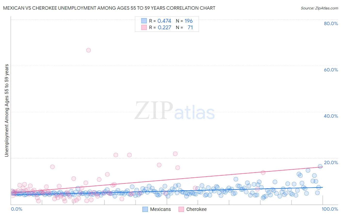 Mexican vs Cherokee Unemployment Among Ages 55 to 59 years
