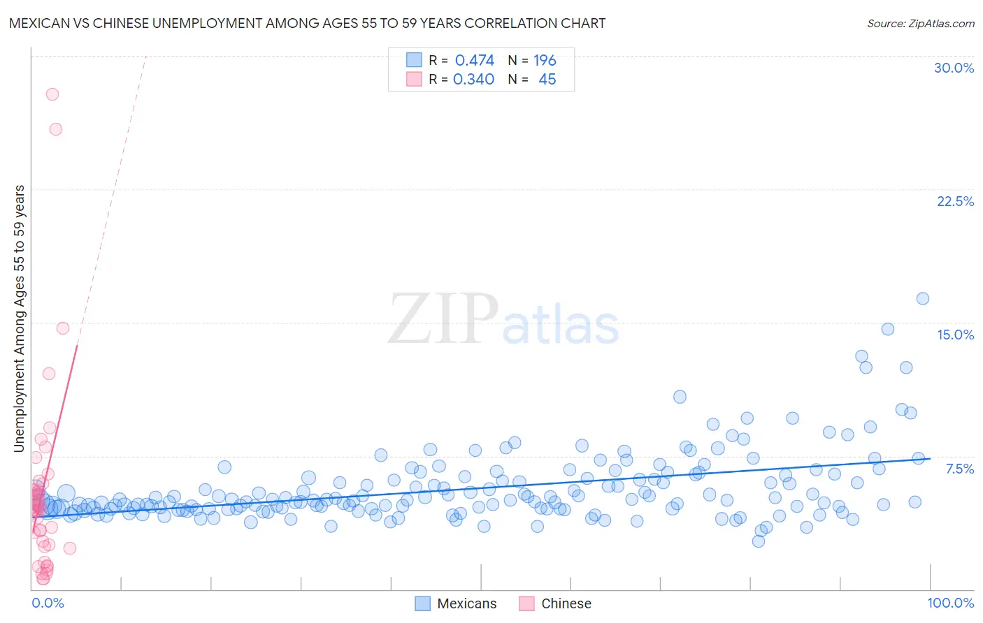 Mexican vs Chinese Unemployment Among Ages 55 to 59 years