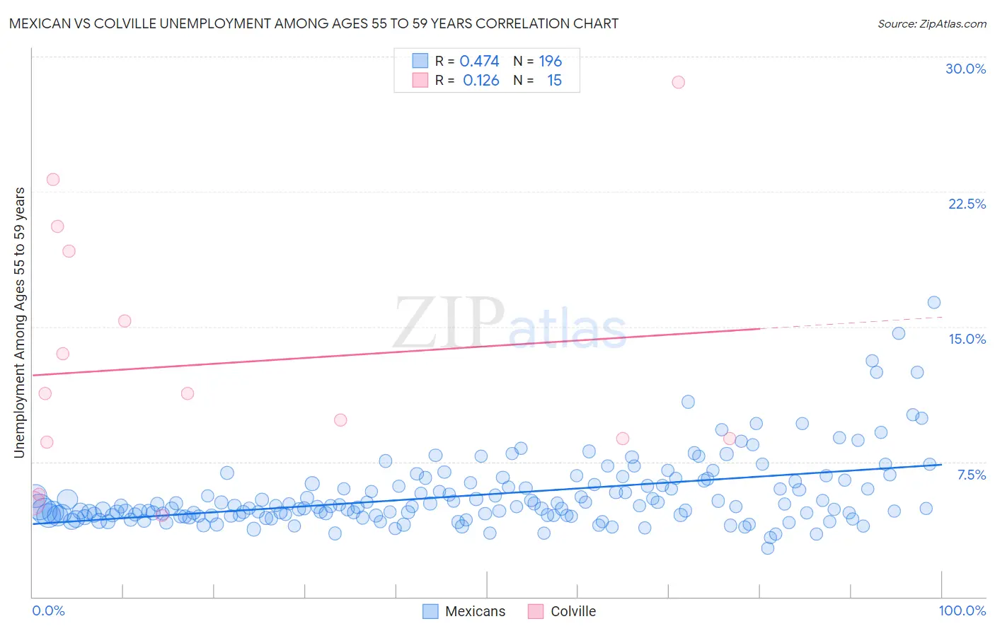 Mexican vs Colville Unemployment Among Ages 55 to 59 years