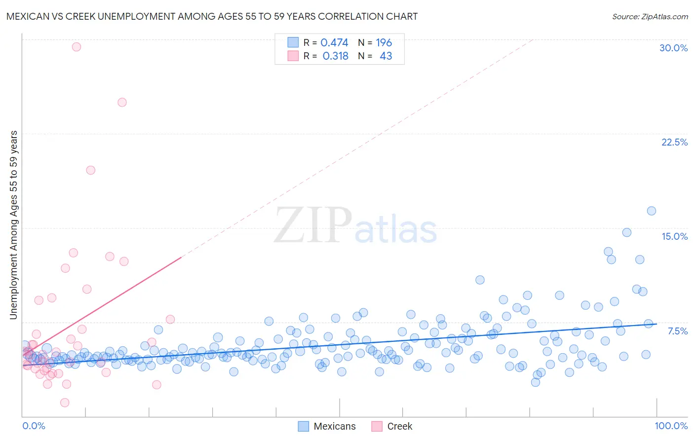 Mexican vs Creek Unemployment Among Ages 55 to 59 years