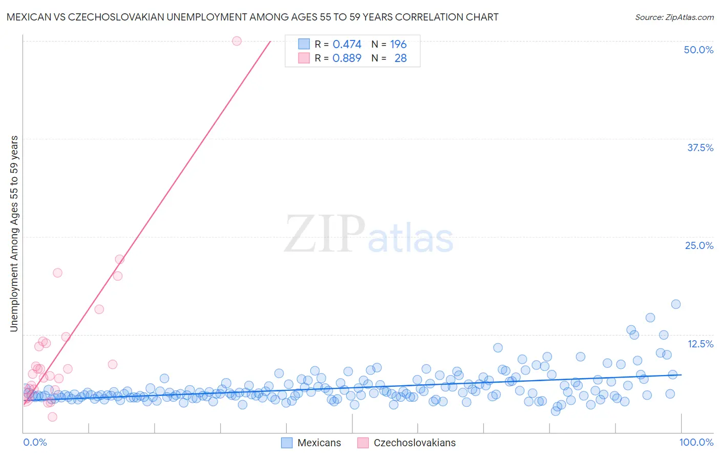 Mexican vs Czechoslovakian Unemployment Among Ages 55 to 59 years