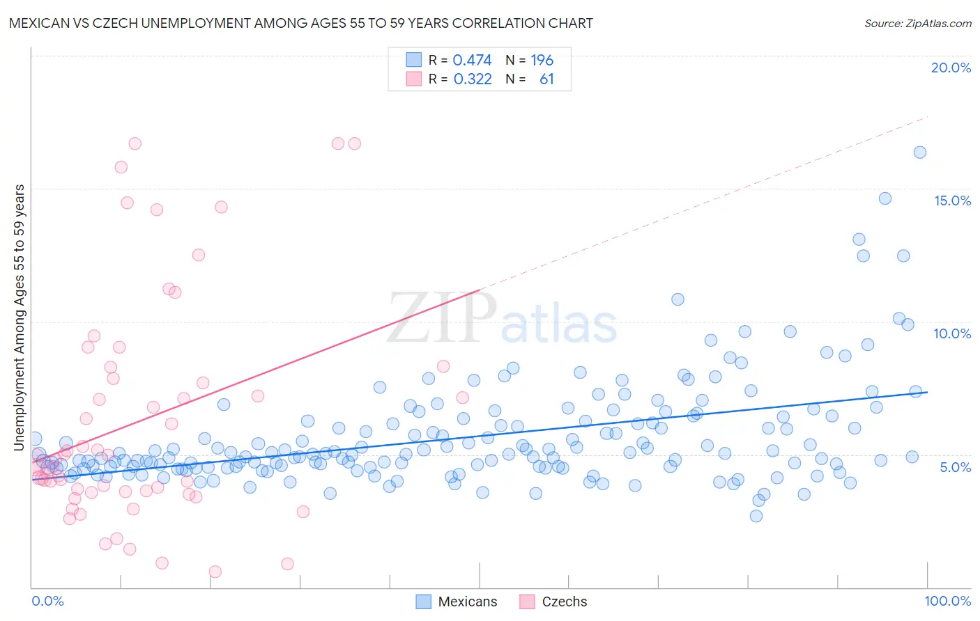 Mexican vs Czech Unemployment Among Ages 55 to 59 years