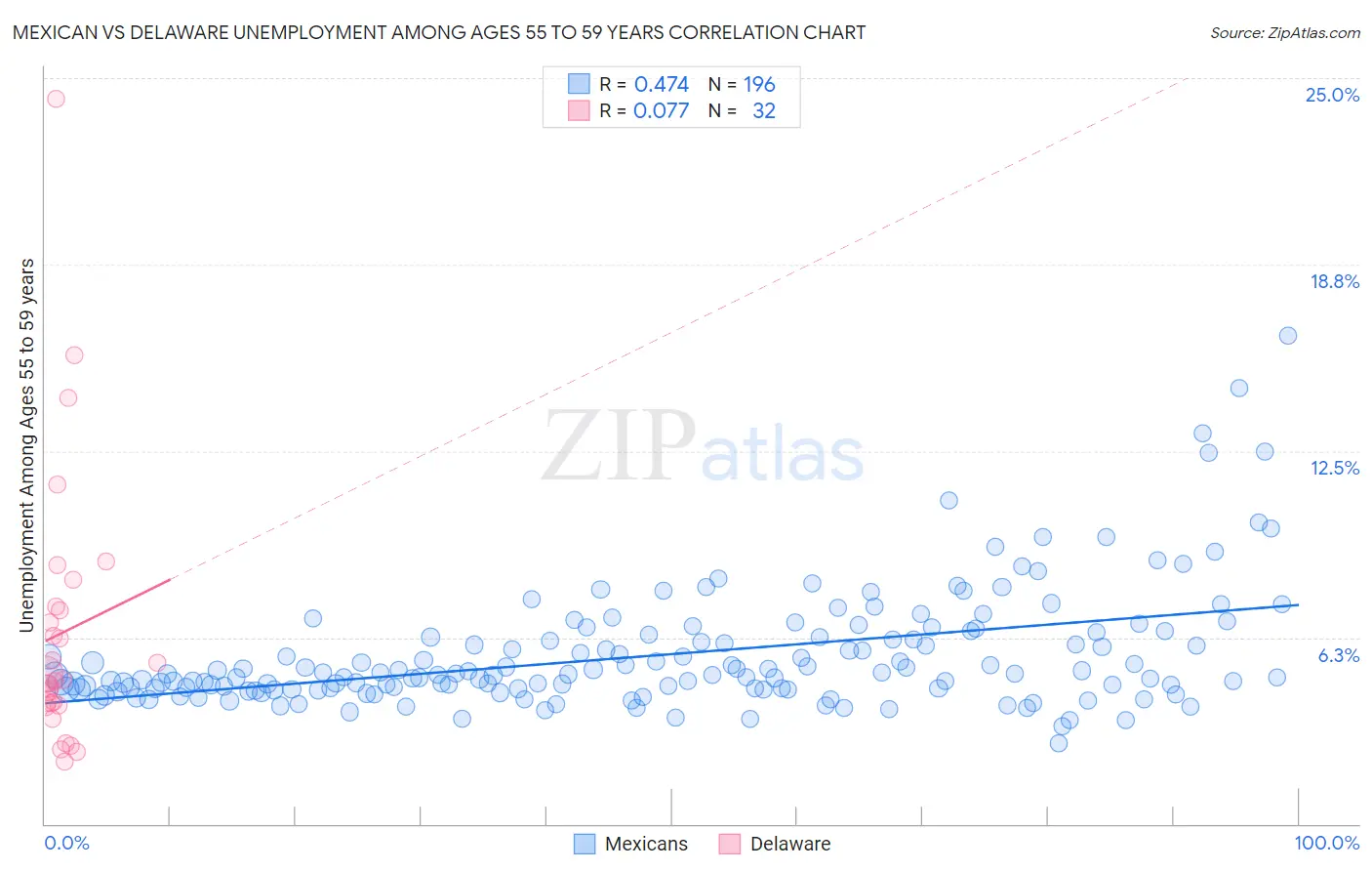 Mexican vs Delaware Unemployment Among Ages 55 to 59 years
