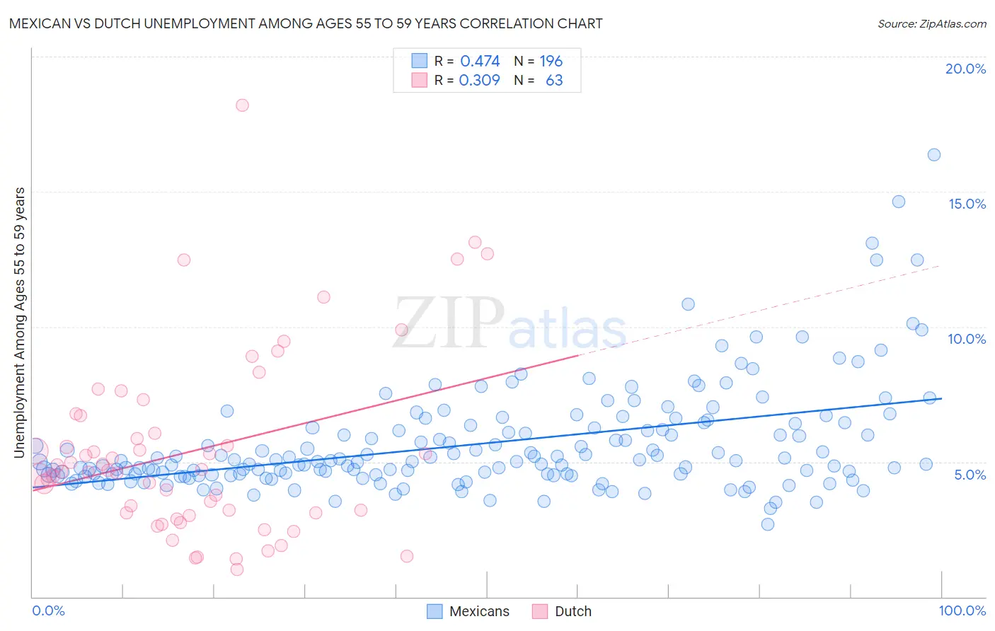Mexican vs Dutch Unemployment Among Ages 55 to 59 years