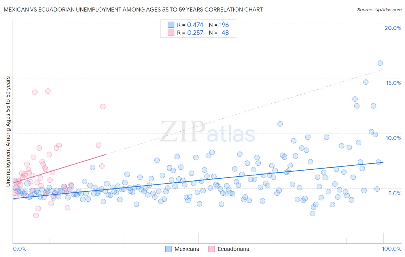 Mexican vs Ecuadorian Unemployment Among Ages 55 to 59 years