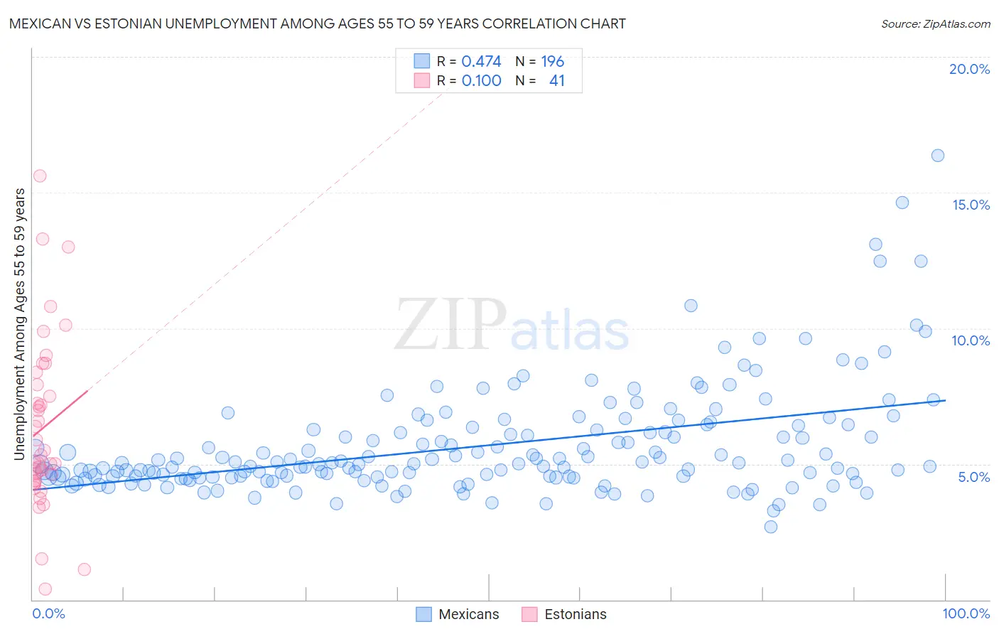 Mexican vs Estonian Unemployment Among Ages 55 to 59 years