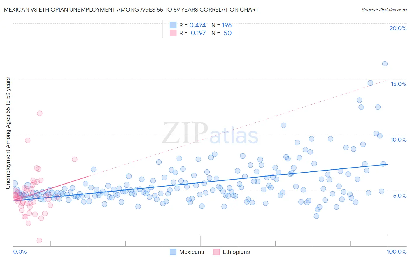 Mexican vs Ethiopian Unemployment Among Ages 55 to 59 years