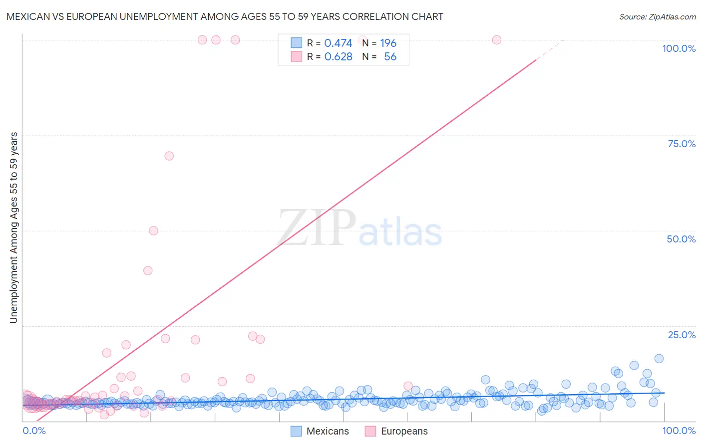 Mexican vs European Unemployment Among Ages 55 to 59 years