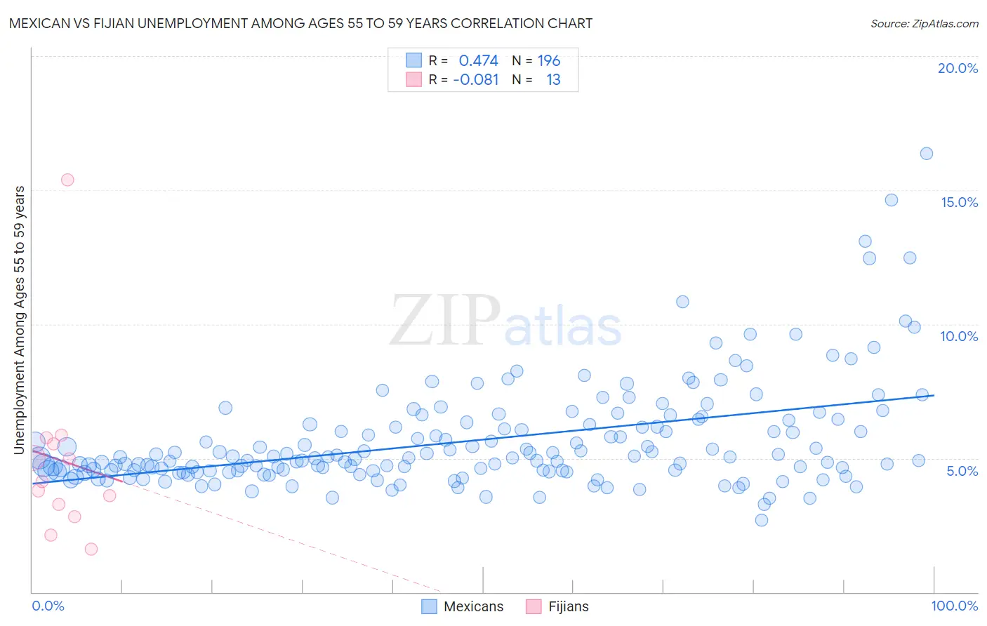 Mexican vs Fijian Unemployment Among Ages 55 to 59 years