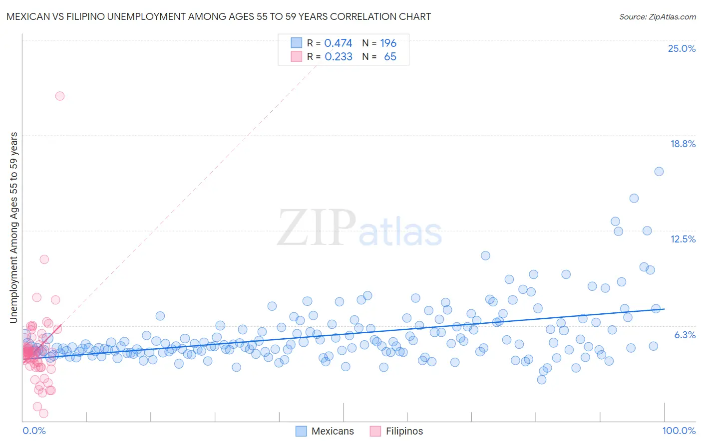 Mexican vs Filipino Unemployment Among Ages 55 to 59 years