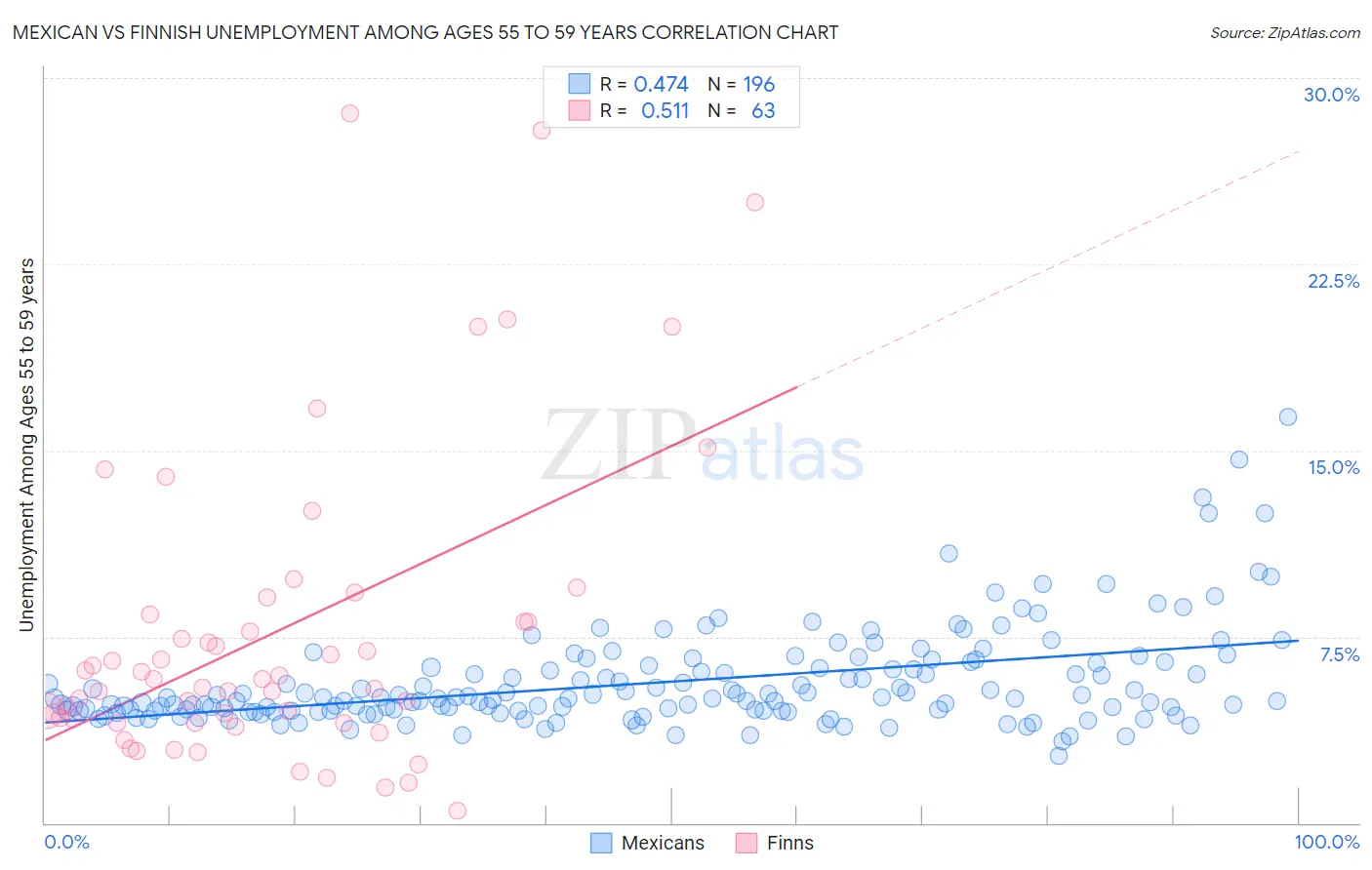 Mexican vs Finnish Unemployment Among Ages 55 to 59 years