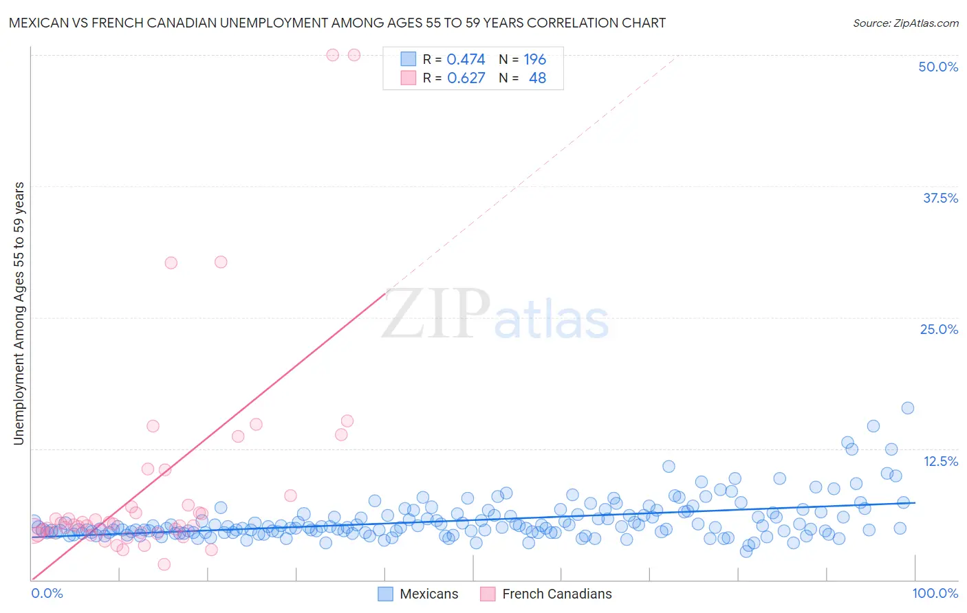 Mexican vs French Canadian Unemployment Among Ages 55 to 59 years
