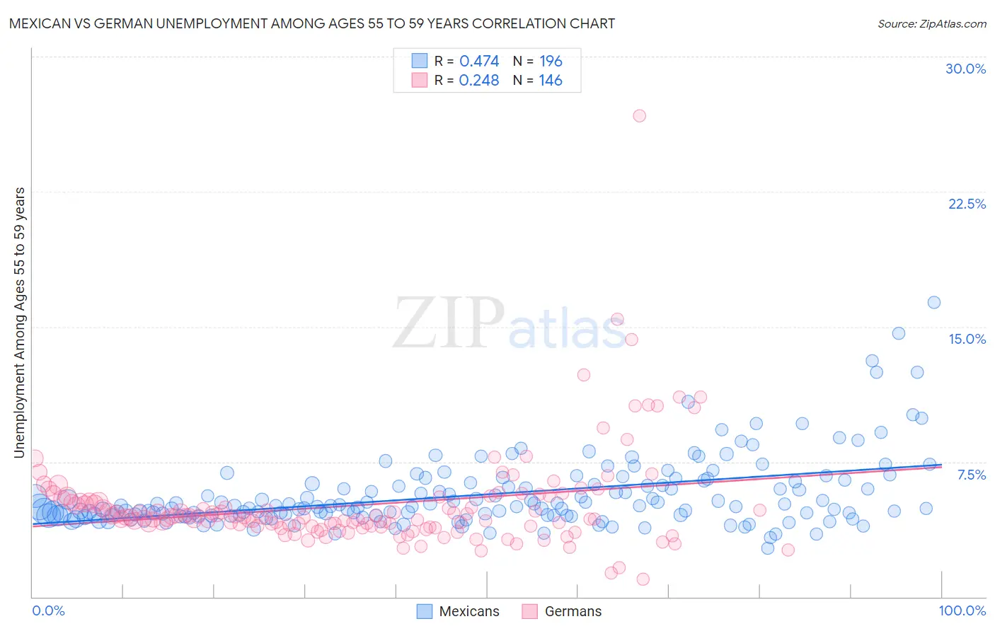 Mexican vs German Unemployment Among Ages 55 to 59 years