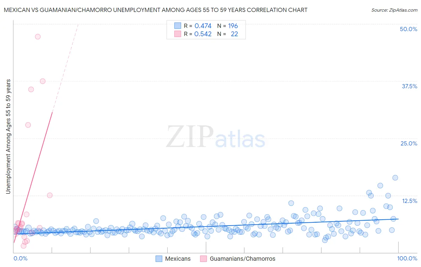 Mexican vs Guamanian/Chamorro Unemployment Among Ages 55 to 59 years