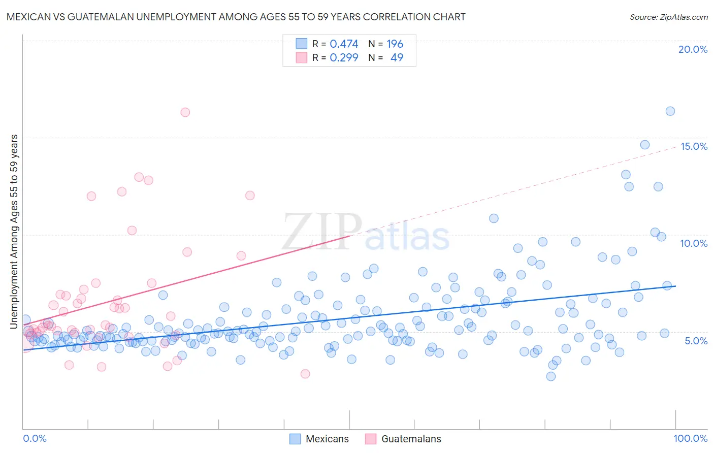 Mexican vs Guatemalan Unemployment Among Ages 55 to 59 years