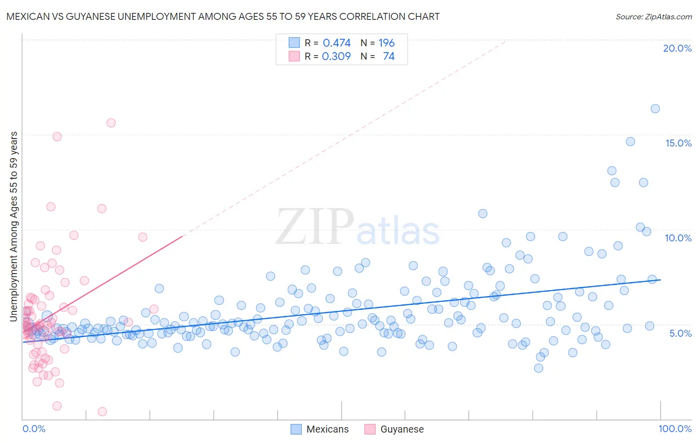 Mexican vs Guyanese Unemployment Among Ages 55 to 59 years