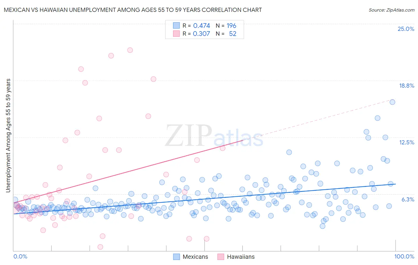 Mexican vs Hawaiian Unemployment Among Ages 55 to 59 years