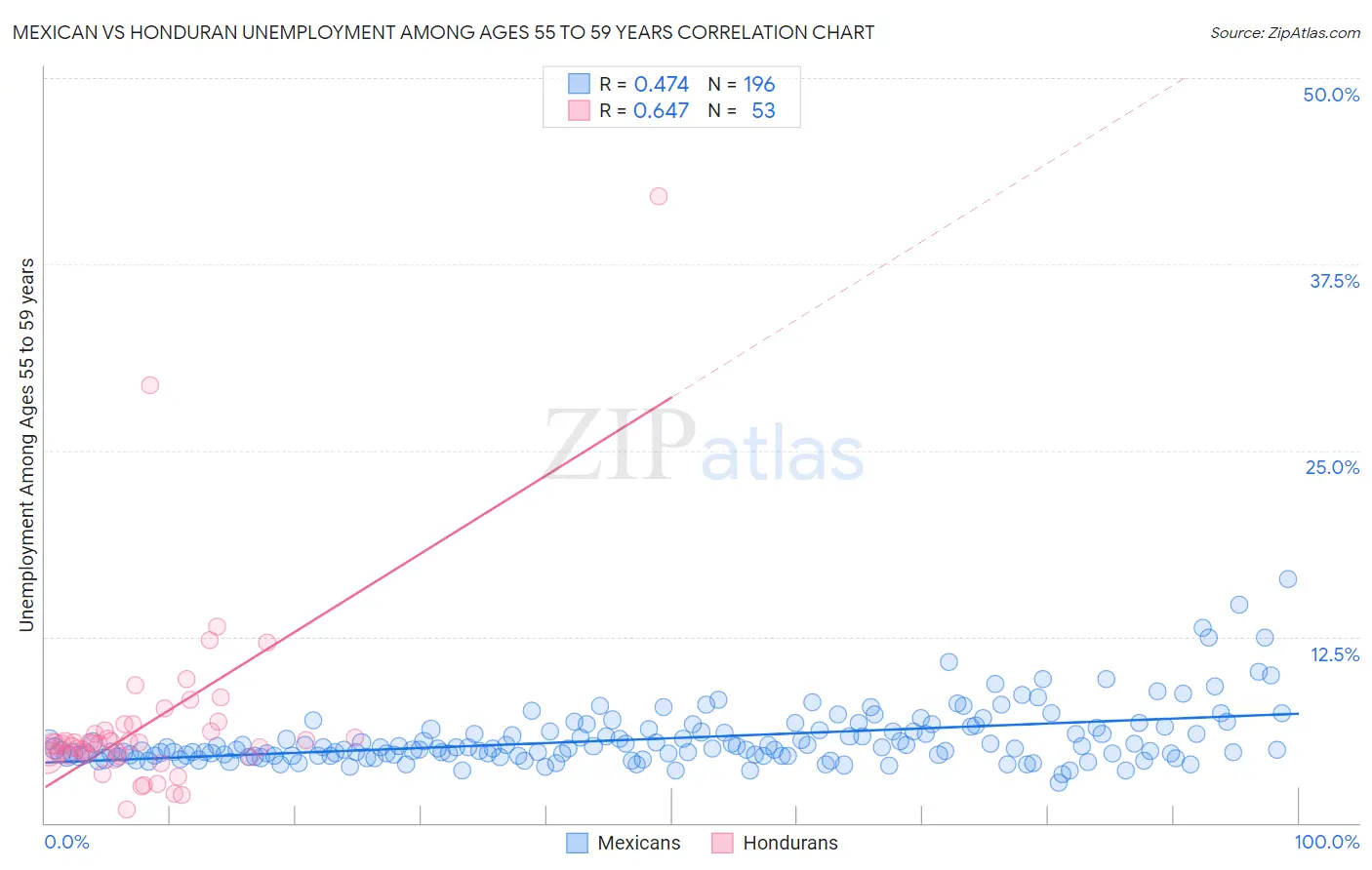 Mexican vs Honduran Unemployment Among Ages 55 to 59 years