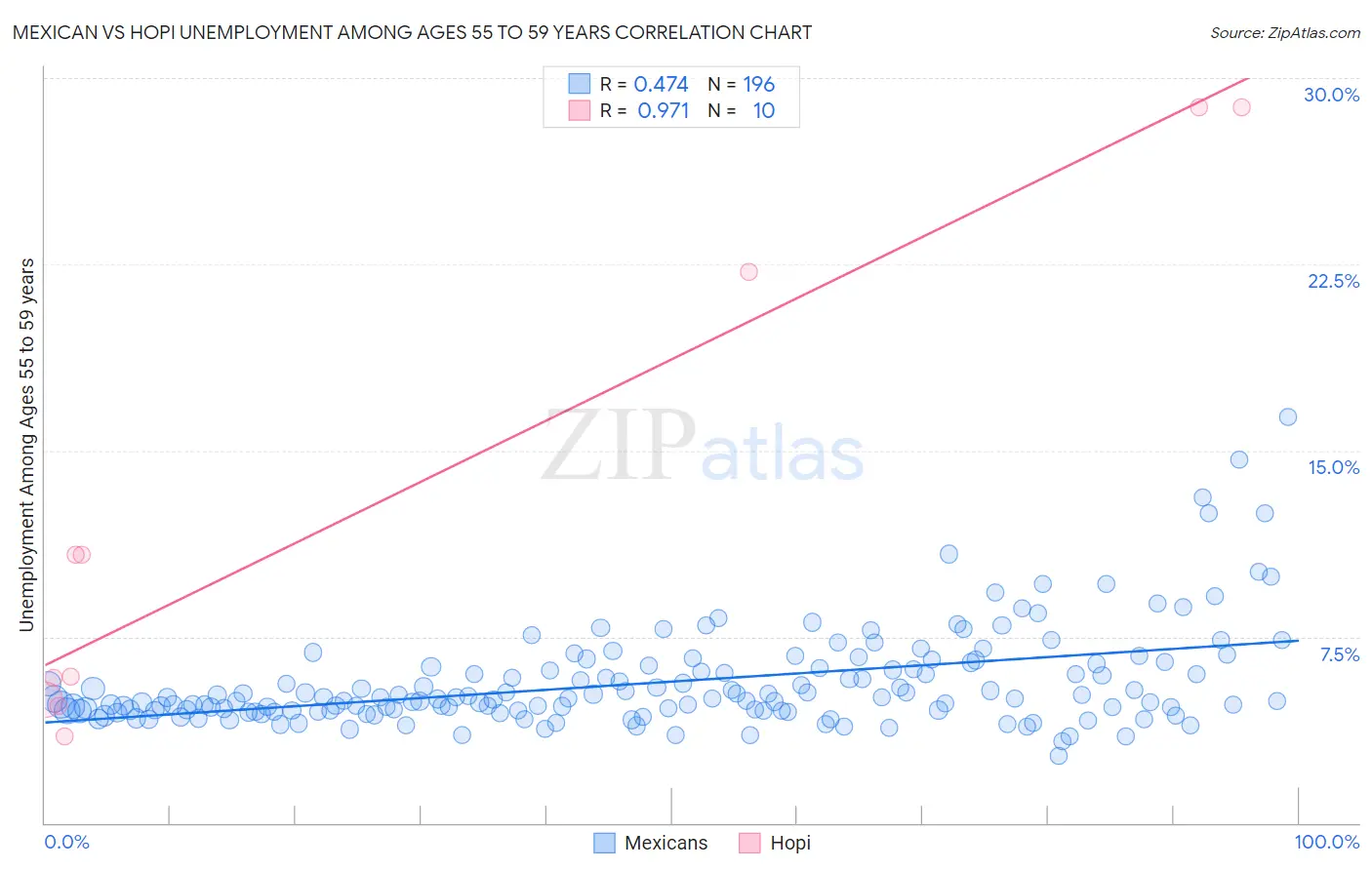Mexican vs Hopi Unemployment Among Ages 55 to 59 years