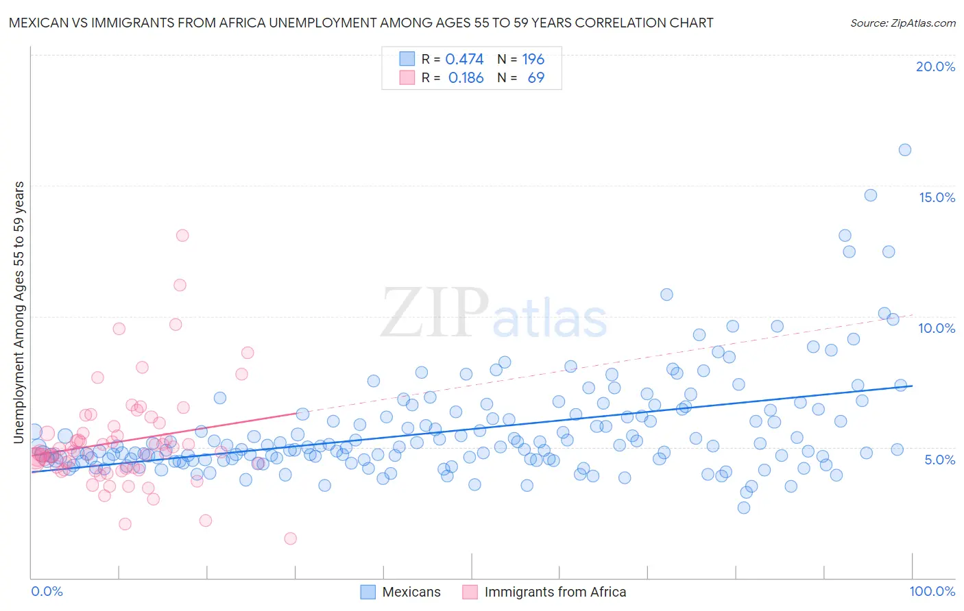 Mexican vs Immigrants from Africa Unemployment Among Ages 55 to 59 years