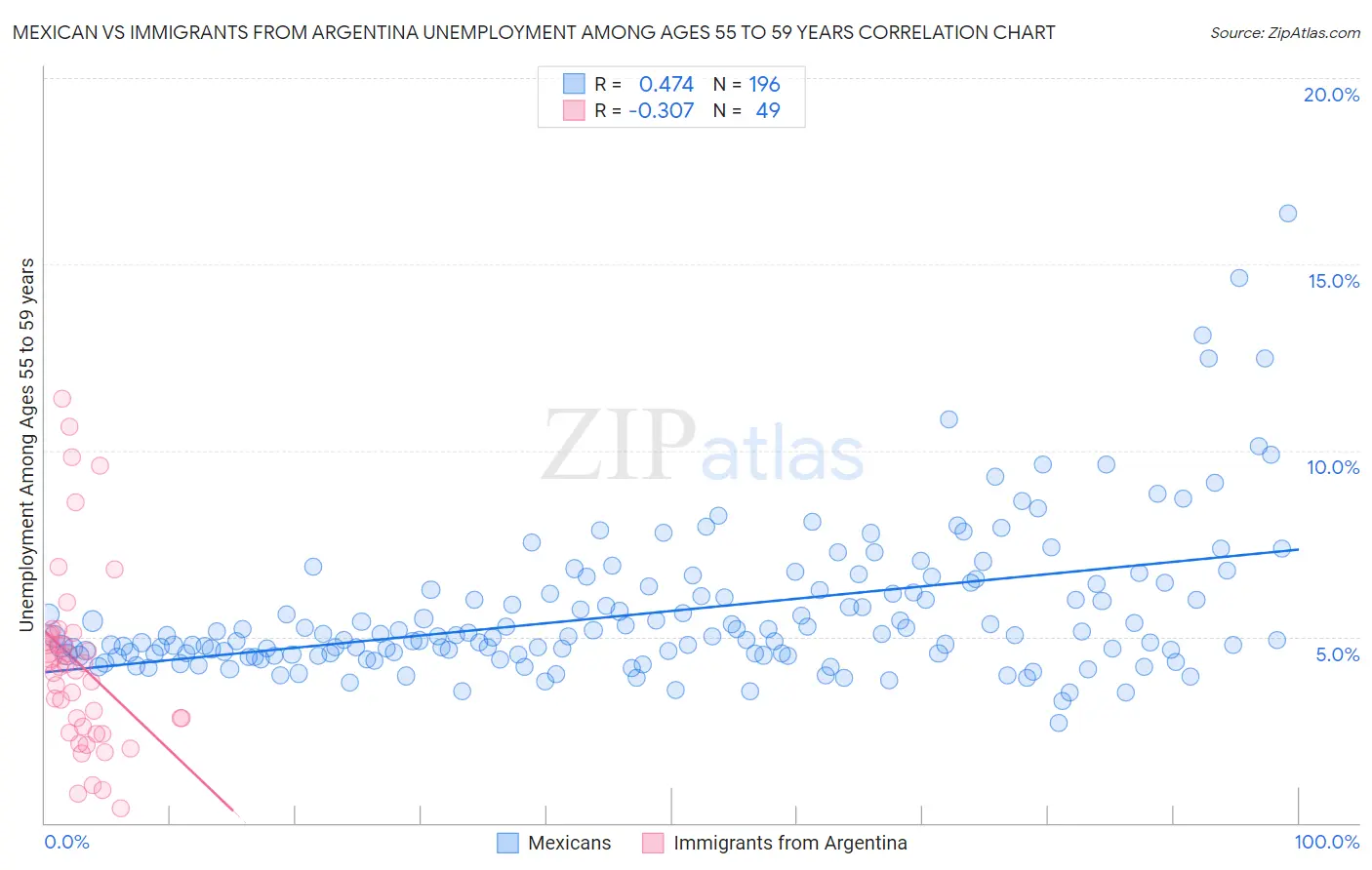 Mexican vs Immigrants from Argentina Unemployment Among Ages 55 to 59 years