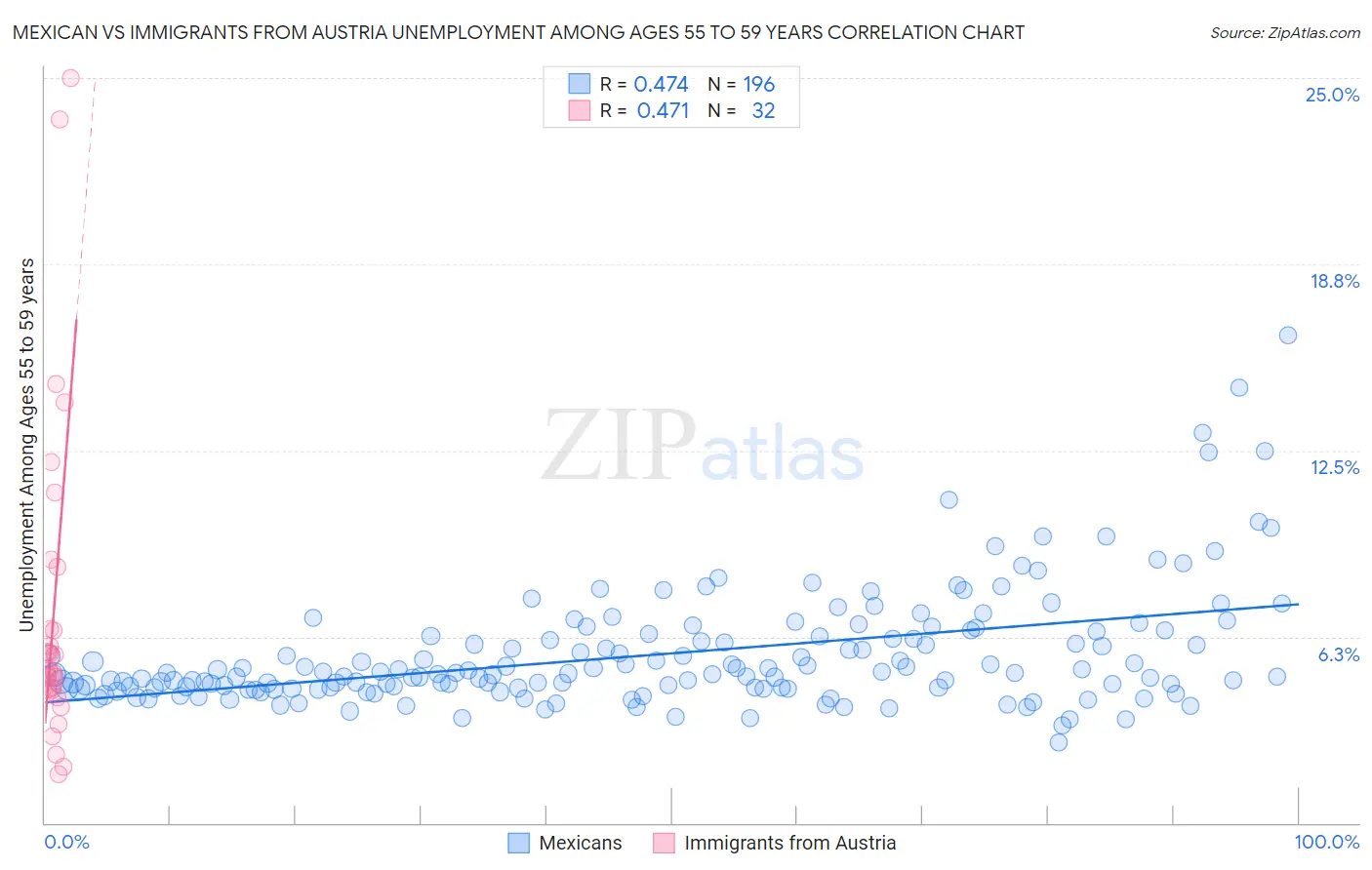 Mexican vs Immigrants from Austria Unemployment Among Ages 55 to 59 years